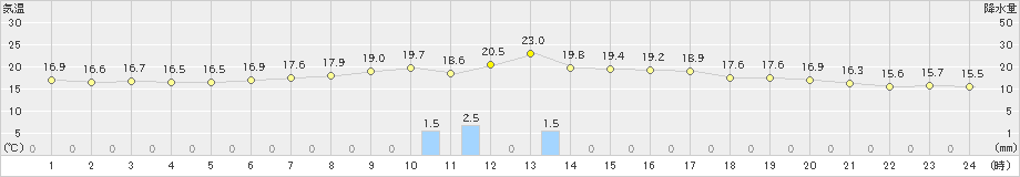 鹿嶋(>2024年04月17日)のアメダスグラフ