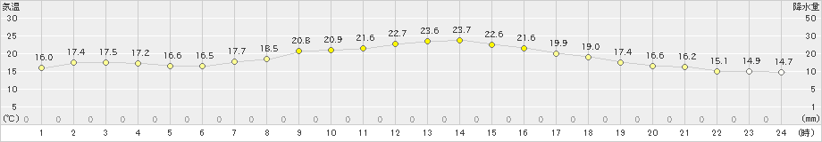 龍ケ崎(>2024年04月17日)のアメダスグラフ