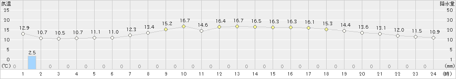 みなかみ(>2024年04月17日)のアメダスグラフ