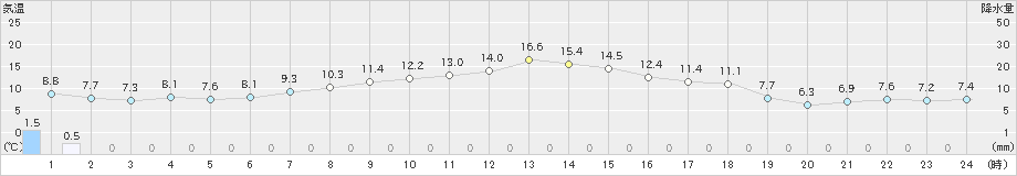 草津(>2024年04月17日)のアメダスグラフ