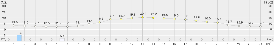 中之条(>2024年04月17日)のアメダスグラフ