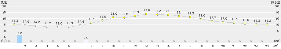 上里見(>2024年04月17日)のアメダスグラフ