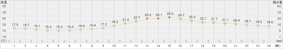 伊勢崎(>2024年04月17日)のアメダスグラフ