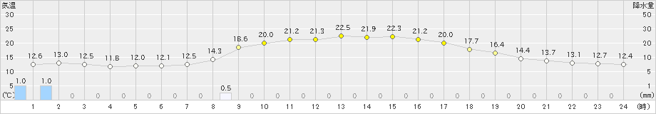 西野牧(>2024年04月17日)のアメダスグラフ