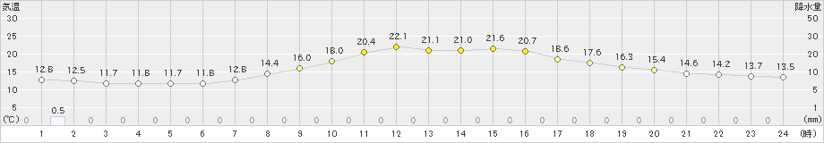 神流(>2024年04月17日)のアメダスグラフ