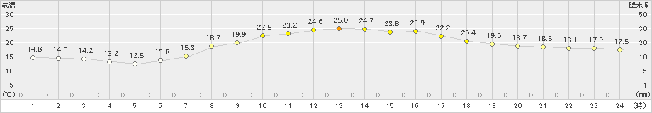 青梅(>2024年04月17日)のアメダスグラフ