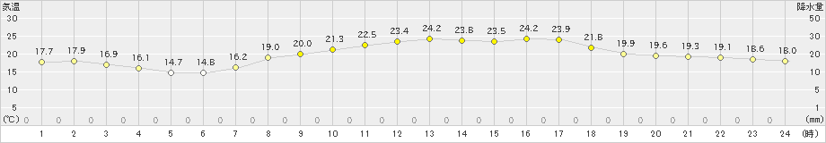 八王子(>2024年04月17日)のアメダスグラフ