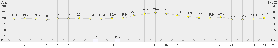 三宅坪田(>2024年04月17日)のアメダスグラフ