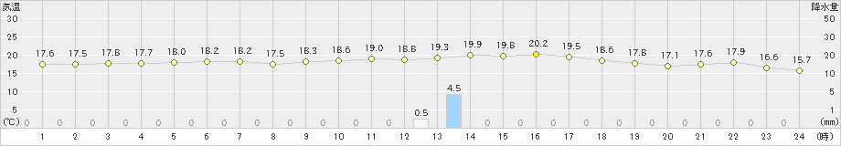 八丈島(>2024年04月17日)のアメダスグラフ