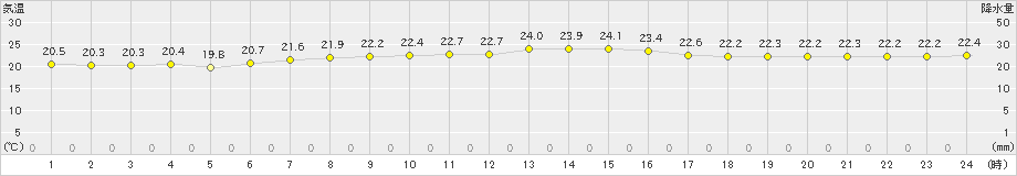 父島(>2024年04月17日)のアメダスグラフ