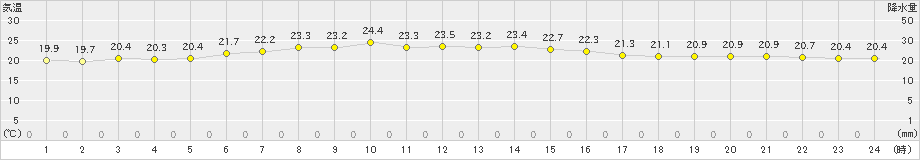 南鳥島(>2024年04月17日)のアメダスグラフ