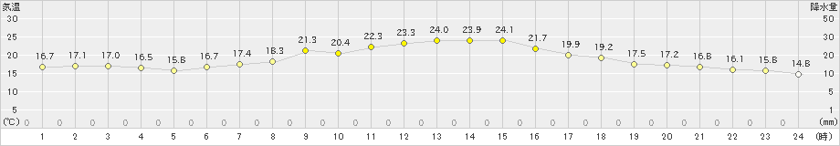 我孫子(>2024年04月17日)のアメダスグラフ