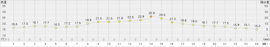 佐倉(>2024年04月17日)のアメダスグラフ