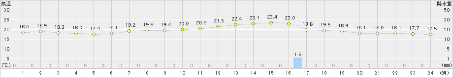 千葉(>2024年04月17日)のアメダスグラフ