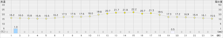 坂畑(>2024年04月17日)のアメダスグラフ