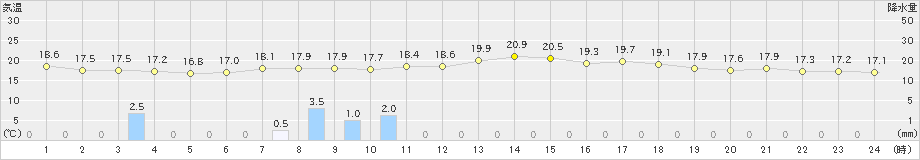 勝浦(>2024年04月17日)のアメダスグラフ