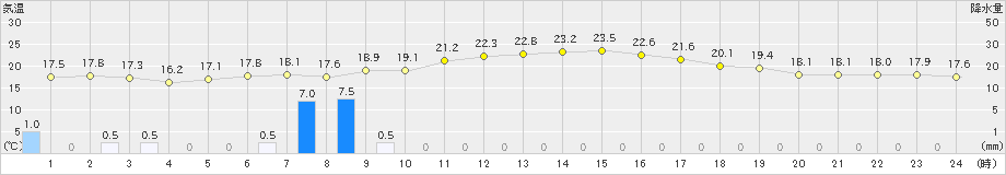 館山(>2024年04月17日)のアメダスグラフ