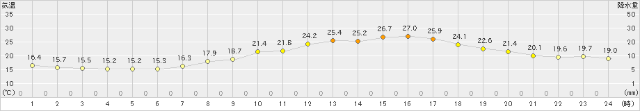 甲府(>2024年04月17日)のアメダスグラフ