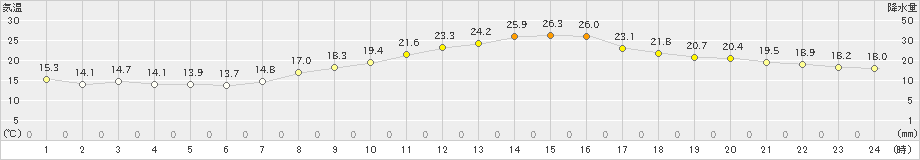 勝沼(>2024年04月17日)のアメダスグラフ