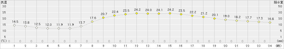 大月(>2024年04月17日)のアメダスグラフ