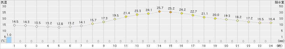 切石(>2024年04月17日)のアメダスグラフ