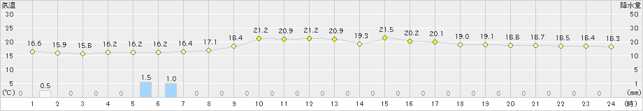 網代(>2024年04月17日)のアメダスグラフ