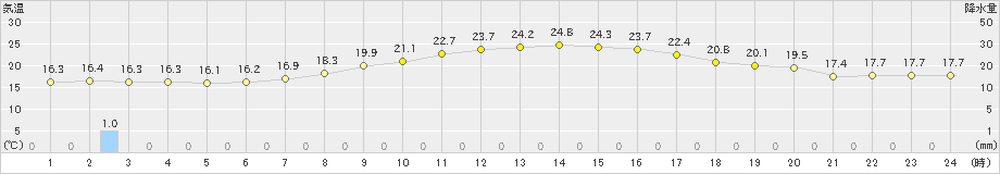 大府(>2024年04月17日)のアメダスグラフ