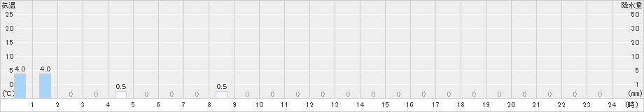 清見(>2024年04月17日)のアメダスグラフ