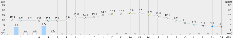 六厩(>2024年04月17日)のアメダスグラフ