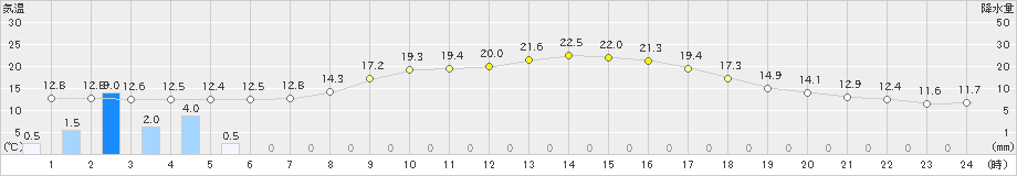 萩原(>2024年04月17日)のアメダスグラフ