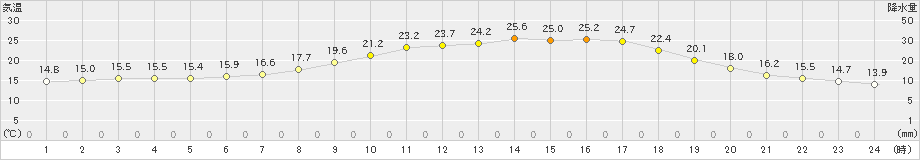 多治見(>2024年04月17日)のアメダスグラフ