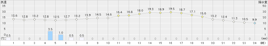 小出(>2024年04月17日)のアメダスグラフ