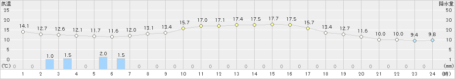 関山(>2024年04月17日)のアメダスグラフ