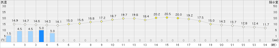 魚津(>2024年04月17日)のアメダスグラフ