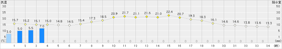 富山(>2024年04月17日)のアメダスグラフ