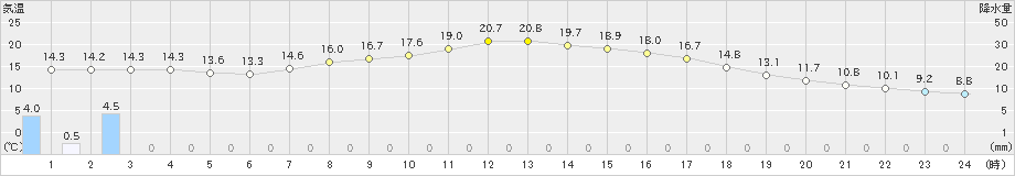 珠洲(>2024年04月17日)のアメダスグラフ