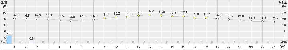 羽咋(>2024年04月17日)のアメダスグラフ