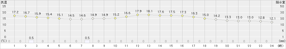 越廼(>2024年04月17日)のアメダスグラフ