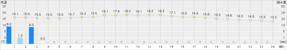 敦賀(>2024年04月17日)のアメダスグラフ