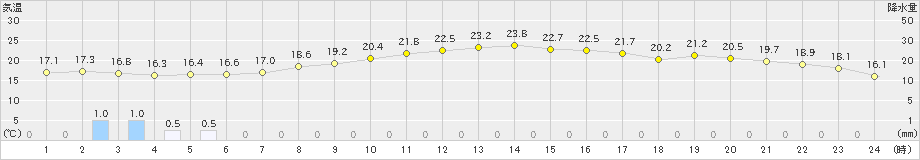 堺(>2024年04月17日)のアメダスグラフ