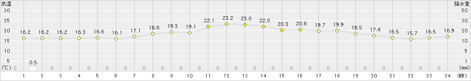 日和佐(>2024年04月17日)のアメダスグラフ