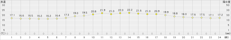 蒲江(>2024年04月17日)のアメダスグラフ