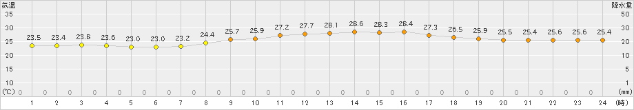 那覇(>2024年04月17日)のアメダスグラフ