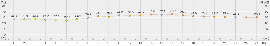 安次嶺(>2024年04月17日)のアメダスグラフ