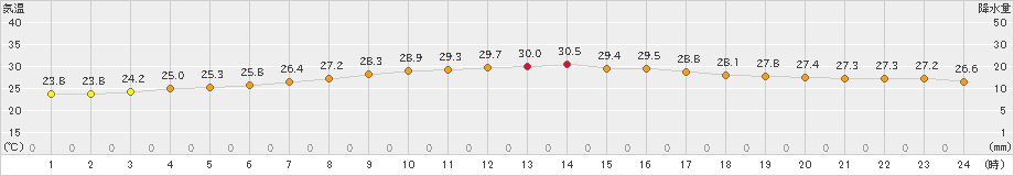 仲筋(>2024年04月17日)のアメダスグラフ