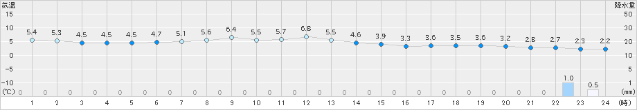 中頓別(>2024年04月18日)のアメダスグラフ