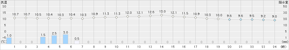 新篠津(>2024年04月18日)のアメダスグラフ