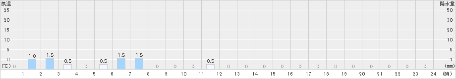手稲山(>2024年04月18日)のアメダスグラフ