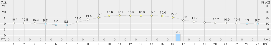 芦別(>2024年04月18日)のアメダスグラフ