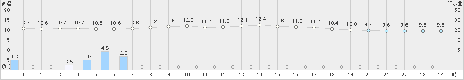 長沼(>2024年04月18日)のアメダスグラフ